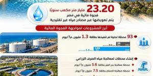 مصر تنفذ مشروعات متكاملة لتعزيز الأمن المائي وسد الفجوة المائية