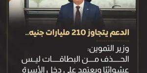 ارتفاع مخصصات الدعم من ٣٤ مليار جنيه لـ٢١٠ مليارات جنيه