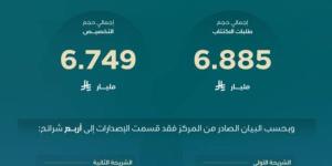 مركز إدارة الدين يُنهي طرح صكوك أكتوبر 2026 بـ6.749 مليار ريال