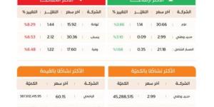 مؤشر سوق الأسهم السعودية يغلق منخفضًا عند مستوى 9952 نقطة