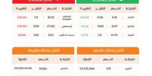 مؤشر تاسي يغلق عند 9695.86 نقطة بانخفاض 230.76 نقطة