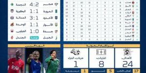 العلا ينجو من أول خسارة والصقر يفوز على الرائد في ديربي تاريخي