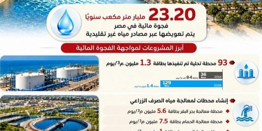 مصر تنفذ مشروعات متكاملة لتعزيز الأمن المائي وسد الفجوة المائية
