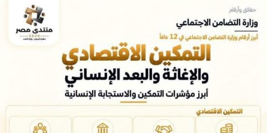 منتدى مصر 2026.. 13.5 مليار جنيه تكلفة مشروعات التمكين الاقتصادي :اليوم السابع
