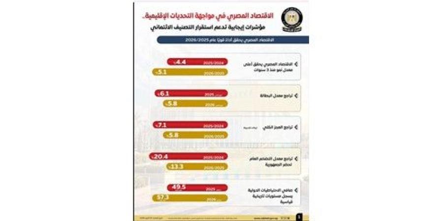 مؤشرات اقتصادية إيجابية تدعم استقرار التصنيف الائتماني لمصر